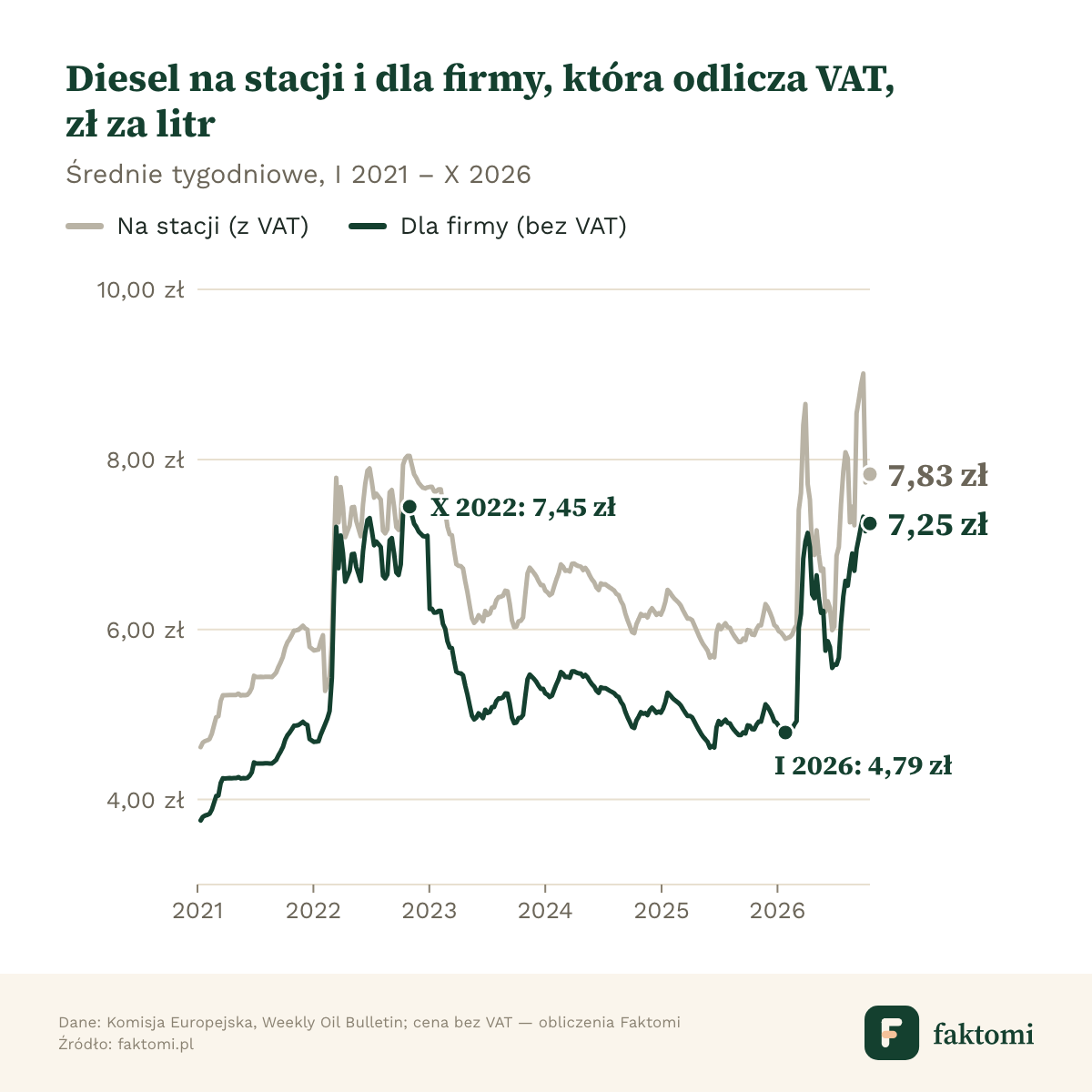 Cena oleju napędowego na stacji i dla firmy, która odlicza VAT, 2021–2026: dla firmy 4,79 zł w styczniu 2026 r. i 7,25 zł w październiku