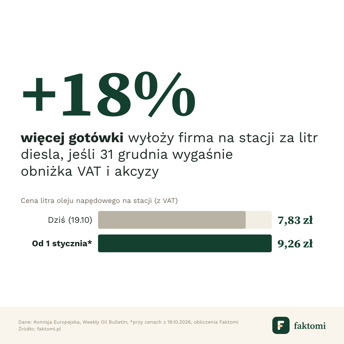 Cena litra oleju napędowego na stacji: 7,83 zł 19 października 2026 r. i ok. 9,26 zł od 1 stycznia, jeśli obniżka VAT i akcyzy wygaśnie
