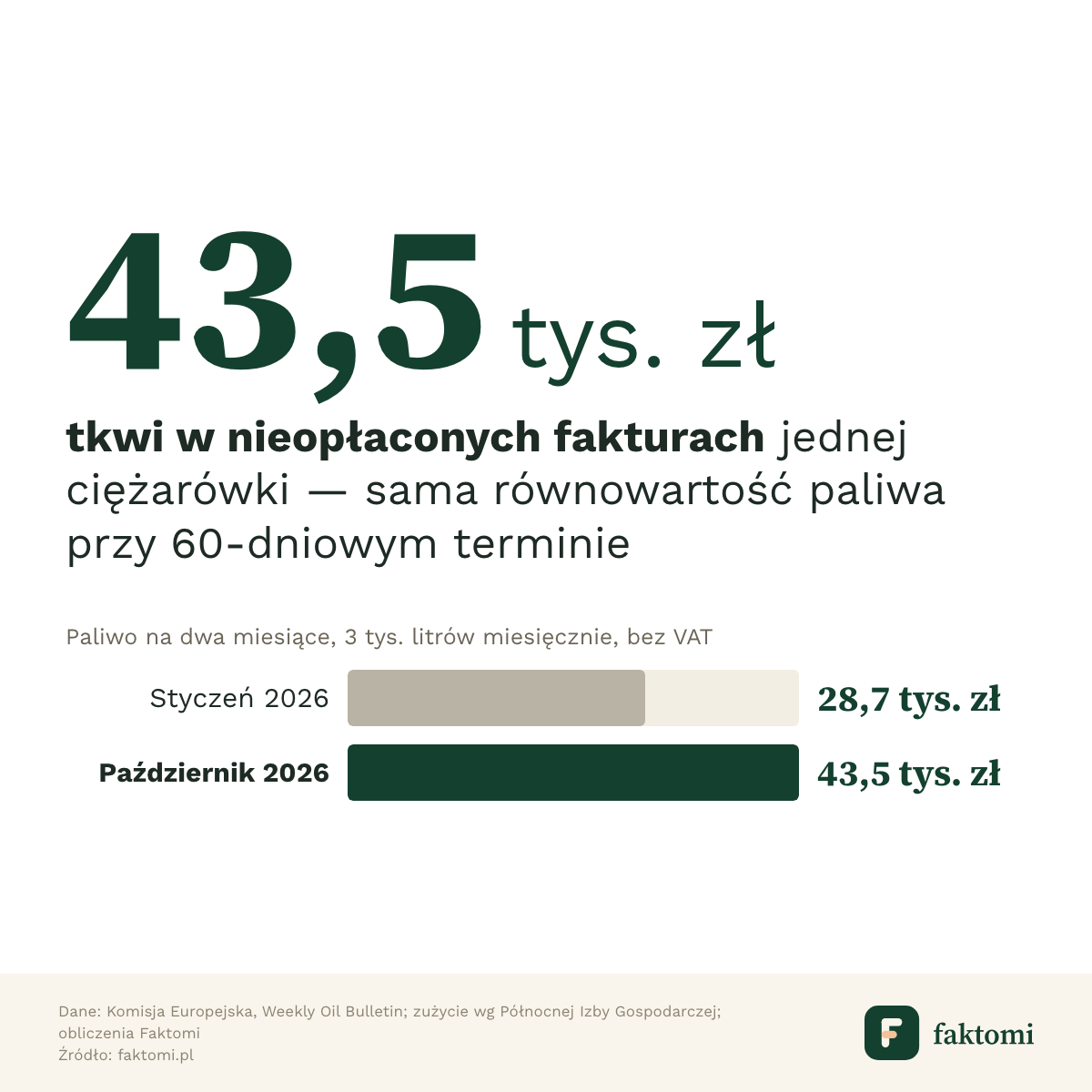 Równowartość paliwa w nieopłaconych fakturach jednej ciężarówki przy 60-dniowym terminie: 28,7 tys. zł w styczniu i 43,5 tys. zł w październiku 2026 r.