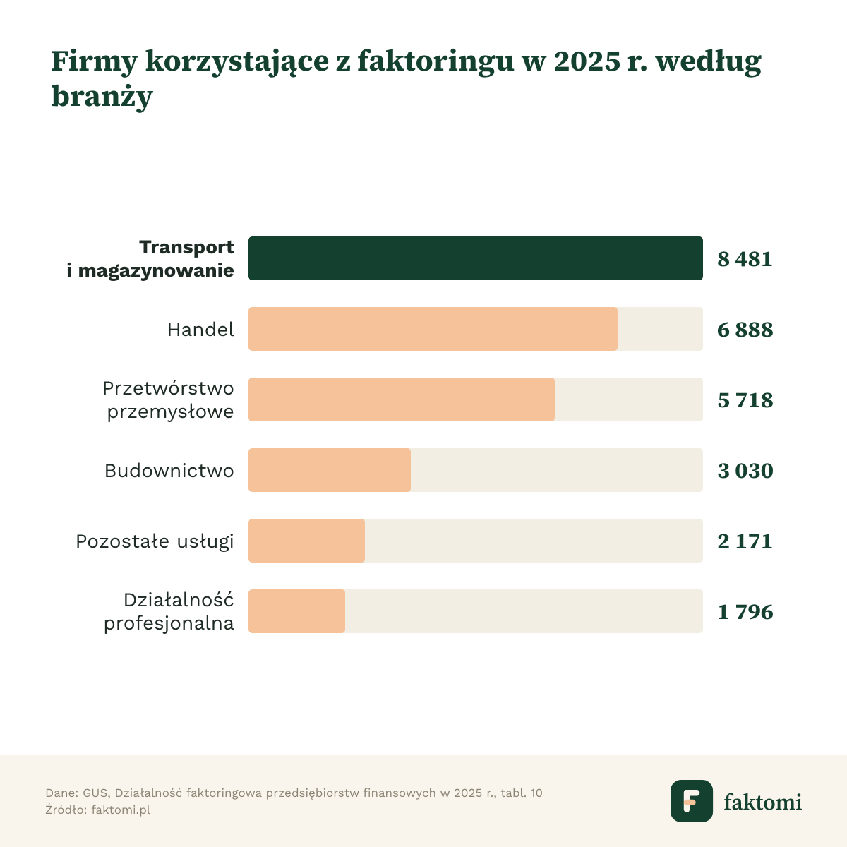 Firmy korzystające z faktoringu w 2025 r. według branży: transport i magazynowanie 8481, handel 6888, przetwórstwo przemysłowe 5718